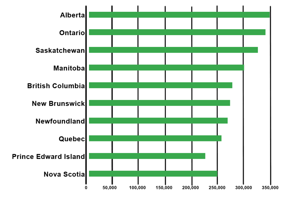 What Is The Average Canadian Physician Salary And How To Emigrate To   Ave Canadian Physician Salary By Province 1024x684 