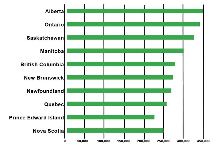 phd in public health salary in canada